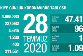    Türkiyədə bir gündə 1092 nəfər koronavirusdan sağaldı   