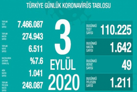  Türkiyədə koronavirusla bağlı son statistika   