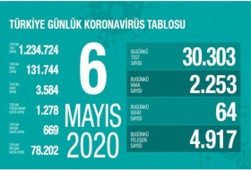  Türkiyədə koronavirusa yoluxma sayı 130 mini ötüb   