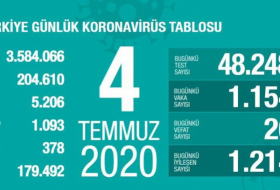  Türkiyədə koronavirusdan ölüm sayı 5200-ü keçib   