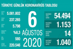 Türkiyədə daha 1153 nəfər koronavirusa yoluxub