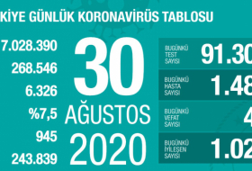    Türkiyədə koronavirusdan daha 42 nəfər öldü   
